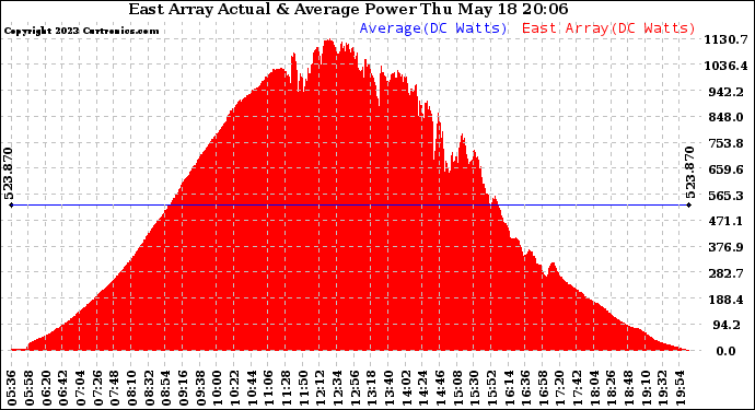 Solar PV/Inverter Performance East Array Actual & Average Power Output