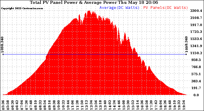 Solar PV/Inverter Performance Total PV Panel Power Output