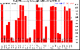 Solar PV/Inverter Performance Daily Solar Energy Production Value