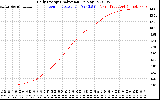 Solar PV/Inverter Performance Daily Energy Production