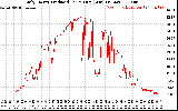 Solar PV/Inverter Performance Daily Energy Production Per Minute