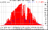 Solar PV/Inverter Performance Grid Power & Solar Radiation