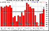 Solar PV/Inverter Performance Monthly Solar Energy Production