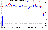 Solar PV/Inverter Performance Photovoltaic Panel Voltage Output