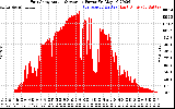 Solar PV/Inverter Performance East Array Actual & Average Power Output