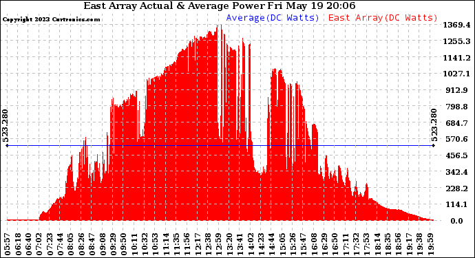 Solar PV/Inverter Performance East Array Actual & Average Power Output