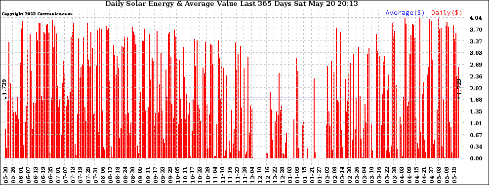 Solar PV/Inverter Performance Daily Solar Energy Production Value Last 365 Days