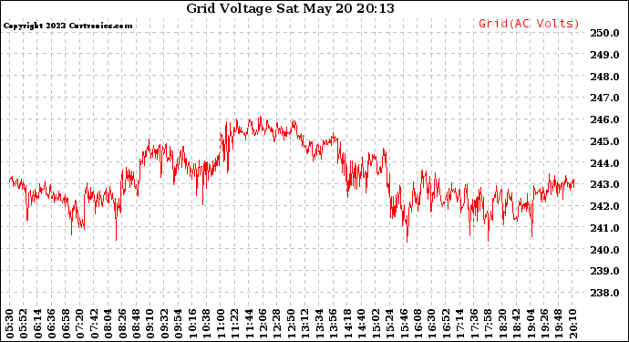 Solar PV/Inverter Performance Grid Voltage