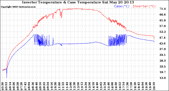 Solar PV/Inverter Performance Inverter Operating Temperature