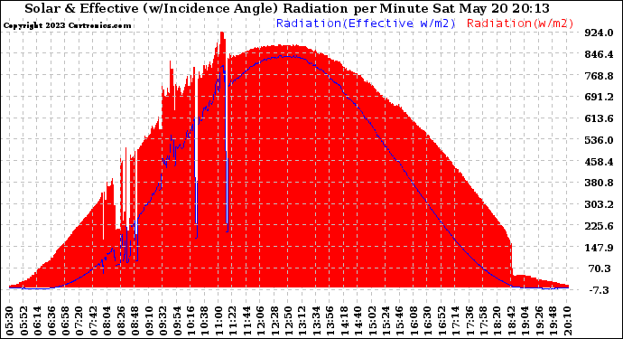 Solar PV/Inverter Performance Solar Radiation & Effective Solar Radiation per Minute