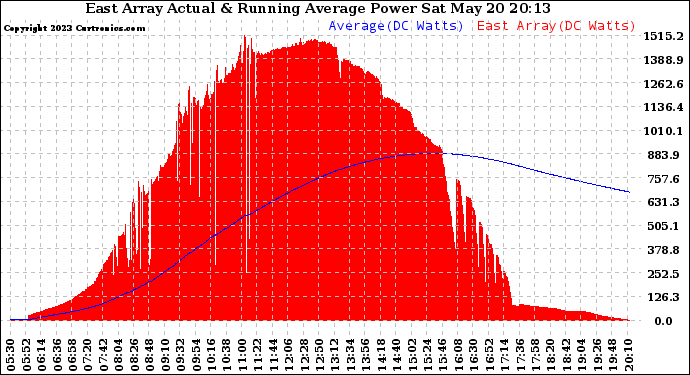 Solar PV/Inverter Performance East Array Actual & Running Average Power Output