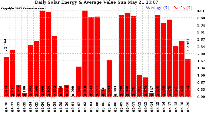 Solar PV/Inverter Performance Daily Solar Energy Production Value