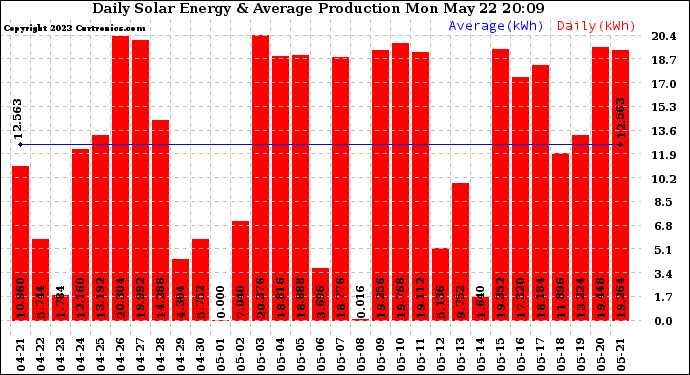 Solar PV/Inverter Performance Daily Solar Energy Production