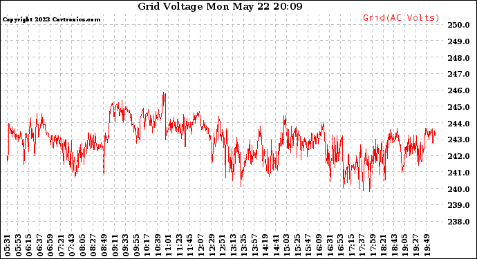 Solar PV/Inverter Performance Grid Voltage