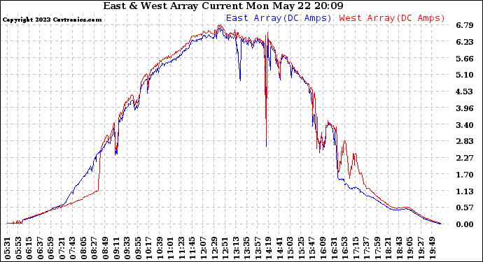 Solar PV/Inverter Performance Photovoltaic Panel Current Output