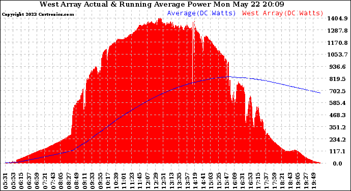 Solar PV/Inverter Performance West Array Actual & Running Average Power Output