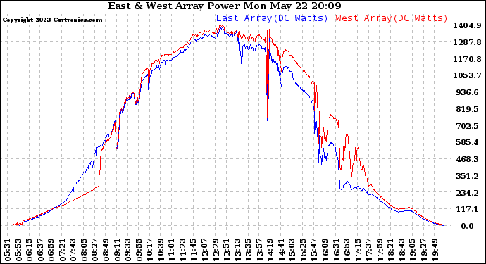Solar PV/Inverter Performance Photovoltaic Panel Power Output