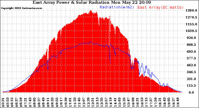 Solar PV/Inverter Performance East Array Power Output & Solar Radiation