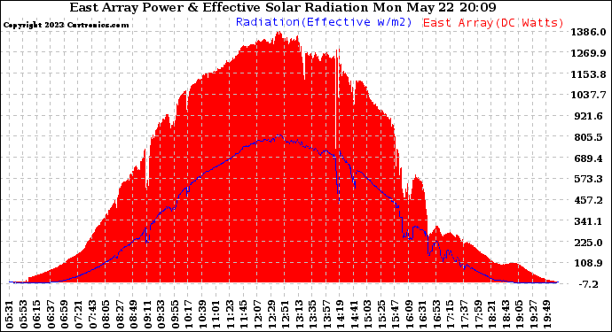 Solar PV/Inverter Performance East Array Power Output & Effective Solar Radiation