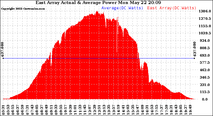 Solar PV/Inverter Performance East Array Actual & Average Power Output
