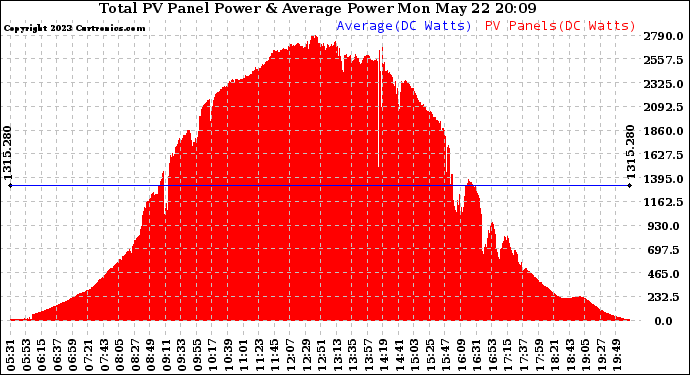 Solar PV/Inverter Performance Total PV Panel Power Output