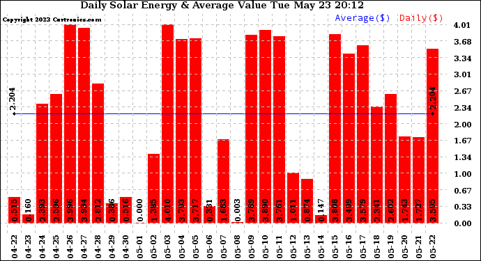 Solar PV/Inverter Performance Daily Solar Energy Production Value