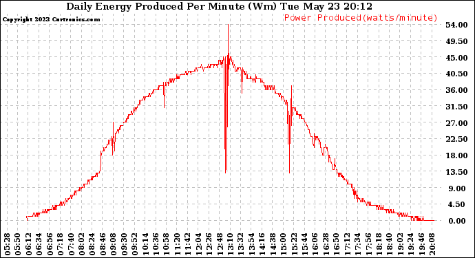 Solar PV/Inverter Performance Daily Energy Production Per Minute