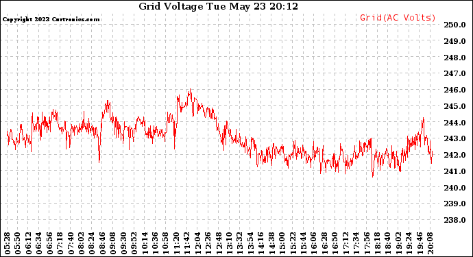 Solar PV/Inverter Performance Grid Voltage