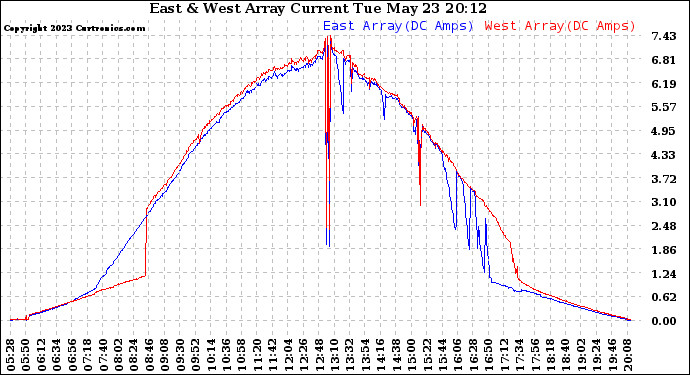 Solar PV/Inverter Performance Photovoltaic Panel Current Output