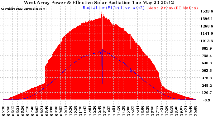 Solar PV/Inverter Performance West Array Power Output & Effective Solar Radiation