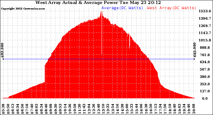 Solar PV/Inverter Performance West Array Actual & Average Power Output