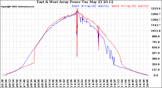 Solar PV/Inverter Performance Photovoltaic Panel Power Output