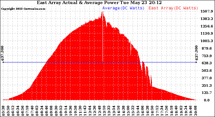 Solar PV/Inverter Performance East Array Actual & Average Power Output
