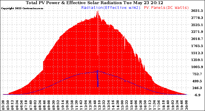 Solar PV/Inverter Performance Total PV Panel Power Output & Effective Solar Radiation