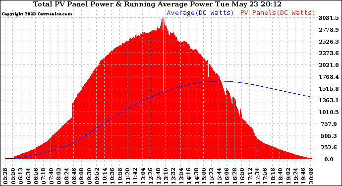 Solar PV/Inverter Performance Total PV Panel & Running Average Power Output