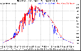 Solar PV/Inverter Performance Photovoltaic Panel Current Output