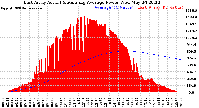 Solar PV/Inverter Performance East Array Actual & Running Average Power Output