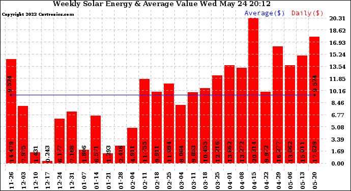 Solar PV/Inverter Performance Weekly Solar Energy Production Value
