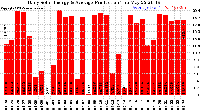 Solar PV/Inverter Performance Daily Solar Energy Production