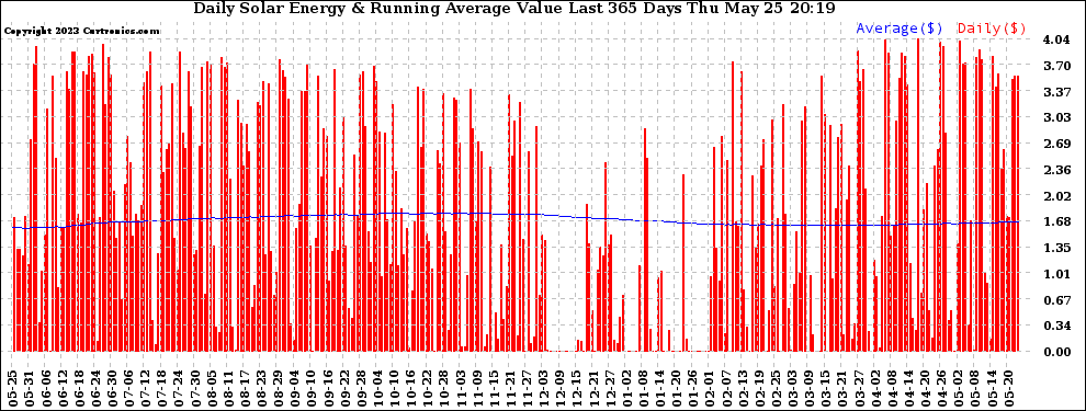 Solar PV/Inverter Performance Daily Solar Energy Production Value Running Average Last 365 Days