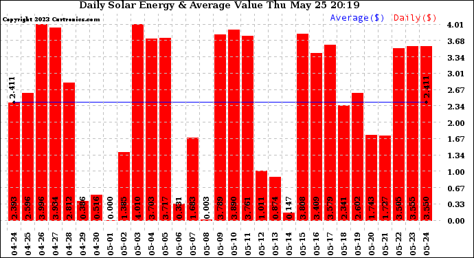 Solar PV/Inverter Performance Daily Solar Energy Production Value