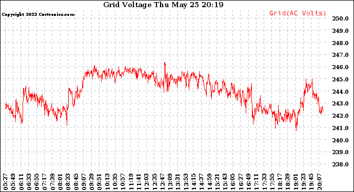 Solar PV/Inverter Performance Grid Voltage