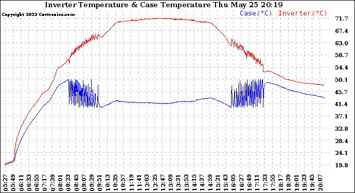Solar PV/Inverter Performance Inverter Operating Temperature