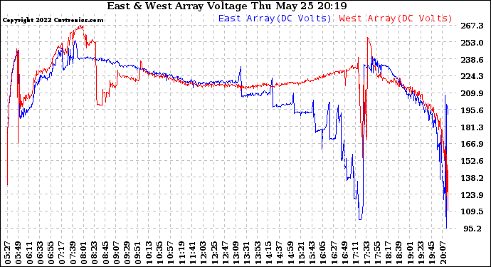 Solar PV/Inverter Performance Photovoltaic Panel Voltage Output
