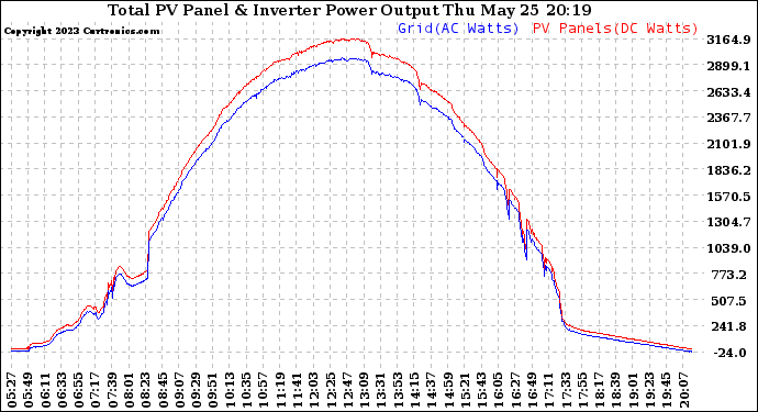 Solar PV/Inverter Performance PV Panel Power Output & Inverter Power Output