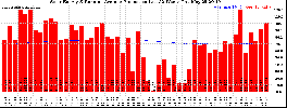 Milwaukee Solar Powered Home WeeklyProduction52RunningAvg
