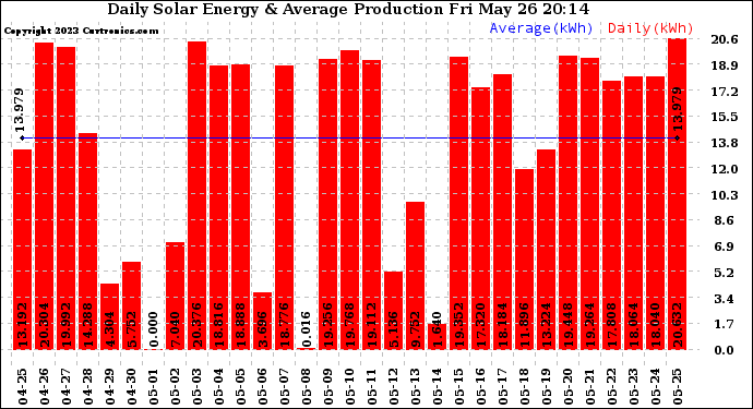 Solar PV/Inverter Performance Daily Solar Energy Production