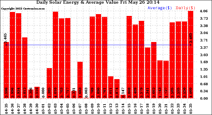 Solar PV/Inverter Performance Daily Solar Energy Production Value