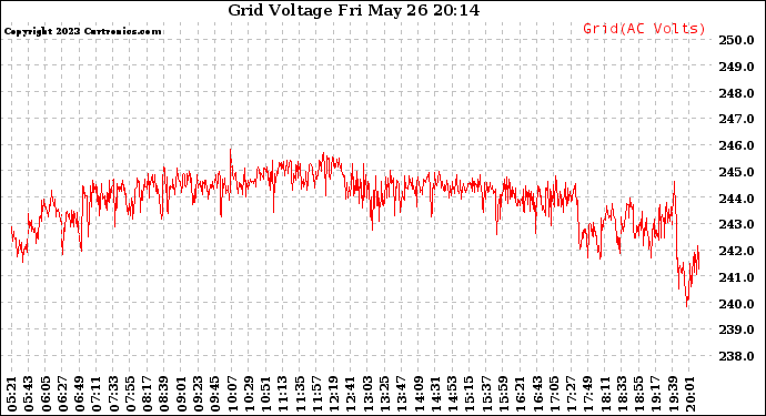 Solar PV/Inverter Performance Grid Voltage