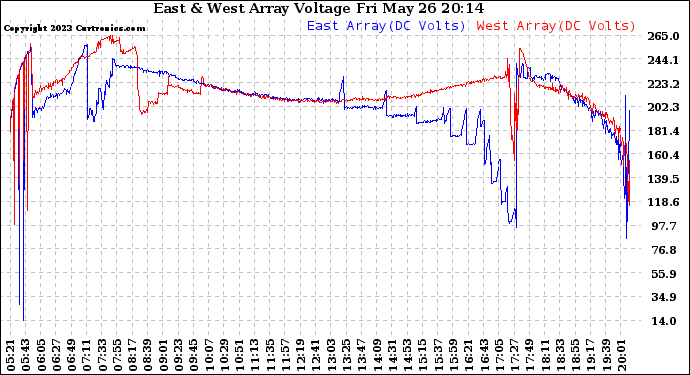 Solar PV/Inverter Performance Photovoltaic Panel Voltage Output